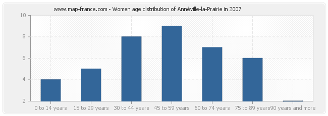 Women age distribution of Annéville-la-Prairie in 2007