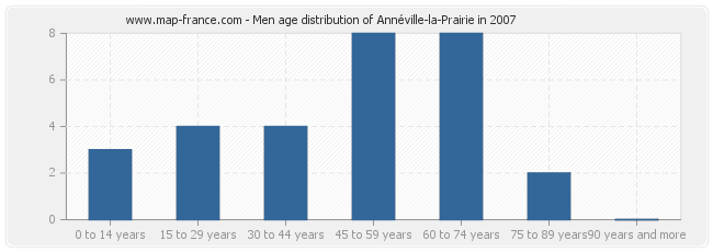 Men age distribution of Annéville-la-Prairie in 2007