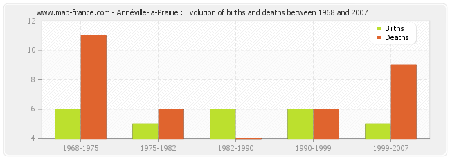 Annéville-la-Prairie : Evolution of births and deaths between 1968 and 2007