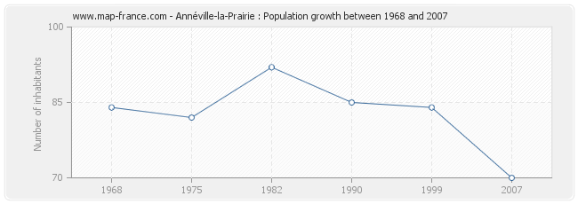 Population Annéville-la-Prairie