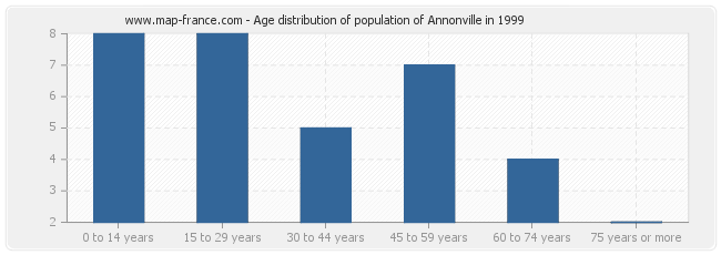 Age distribution of population of Annonville in 1999