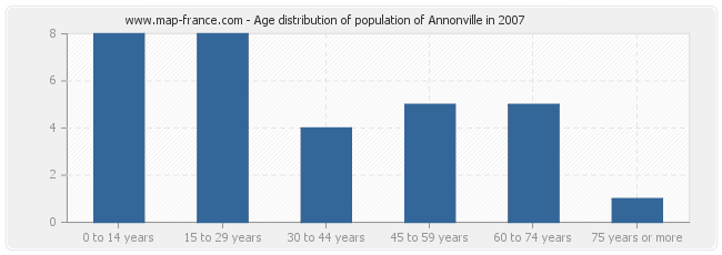 Age distribution of population of Annonville in 2007