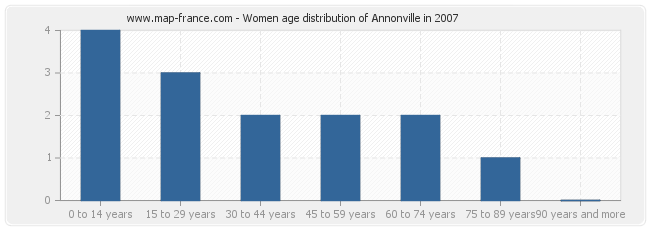 Women age distribution of Annonville in 2007