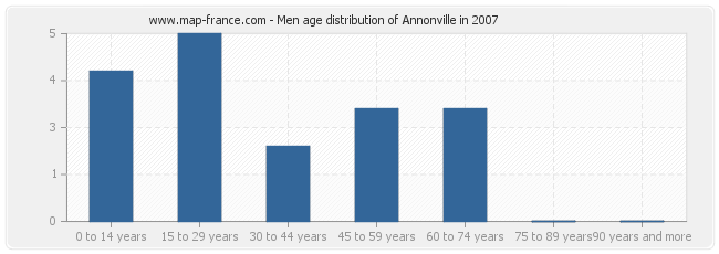 Men age distribution of Annonville in 2007