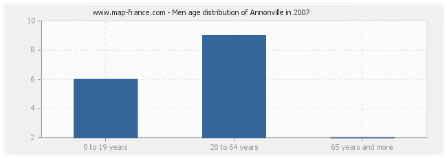 Men age distribution of Annonville in 2007