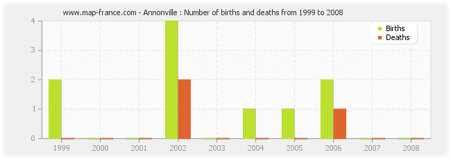 Annonville : Number of births and deaths from 1999 to 2008
