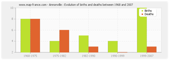 Annonville : Evolution of births and deaths between 1968 and 2007