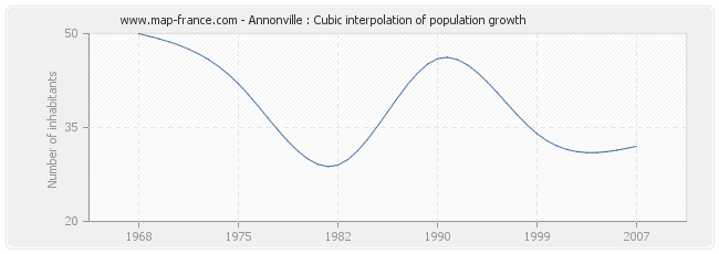 Annonville : Cubic interpolation of population growth