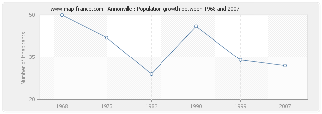 Population Annonville