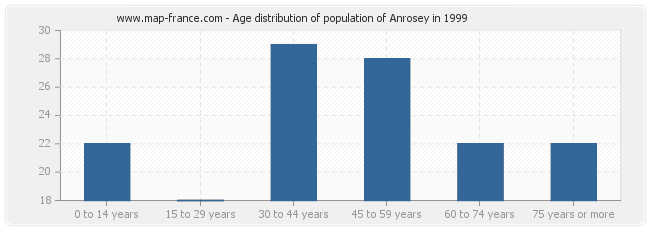 Age distribution of population of Anrosey in 1999