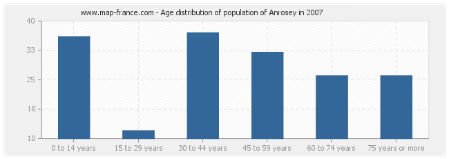 Age distribution of population of Anrosey in 2007