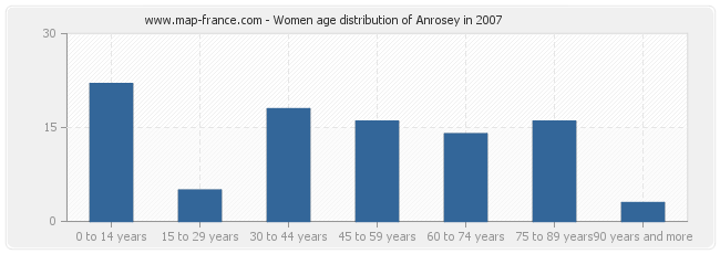 Women age distribution of Anrosey in 2007