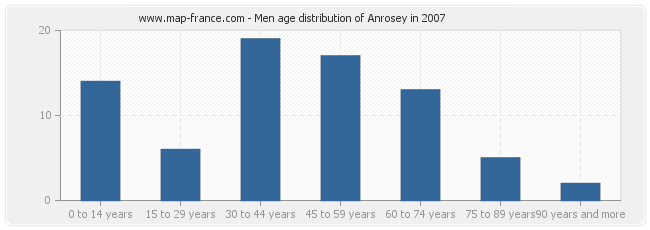 Men age distribution of Anrosey in 2007