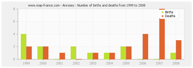 Anrosey : Number of births and deaths from 1999 to 2008