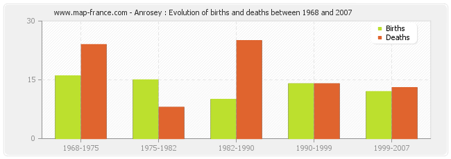 Anrosey : Evolution of births and deaths between 1968 and 2007