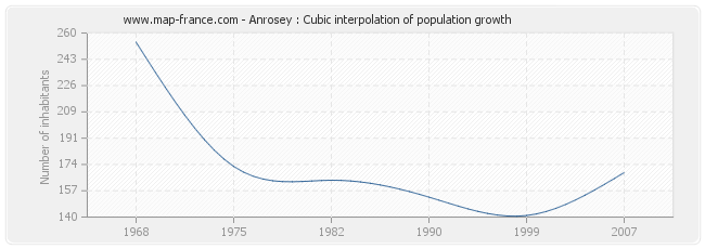 Anrosey : Cubic interpolation of population growth