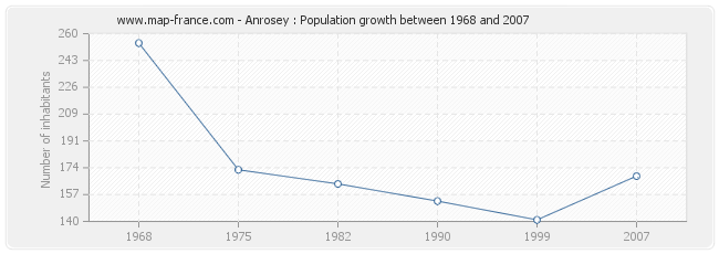 Population Anrosey