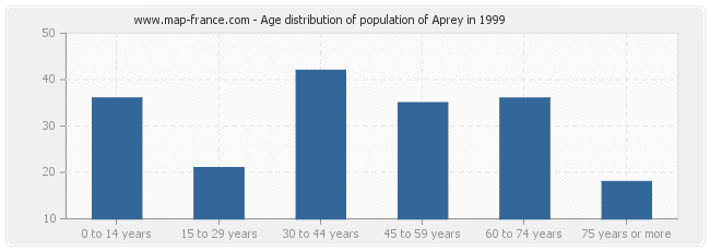 Age distribution of population of Aprey in 1999