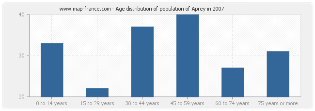 Age distribution of population of Aprey in 2007