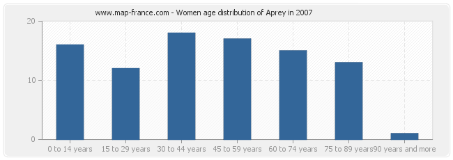 Women age distribution of Aprey in 2007