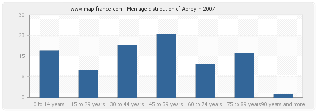 Men age distribution of Aprey in 2007