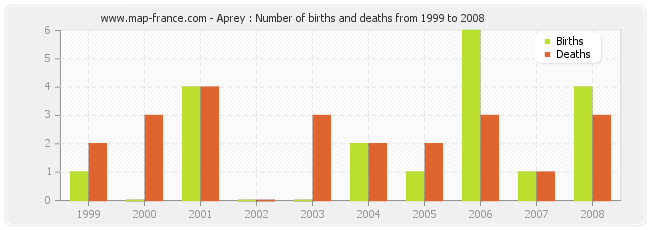 Aprey : Number of births and deaths from 1999 to 2008