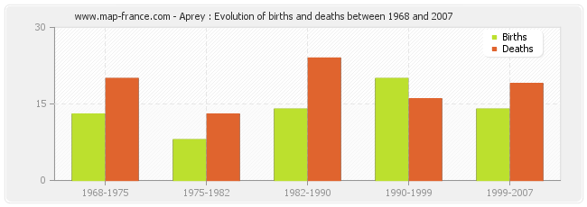 Aprey : Evolution of births and deaths between 1968 and 2007