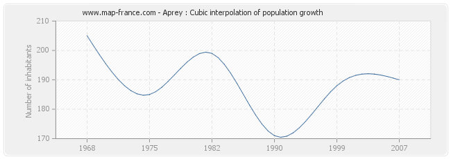 Aprey : Cubic interpolation of population growth