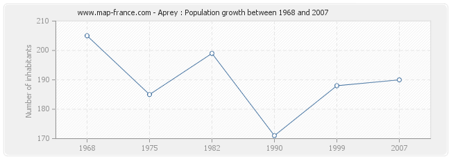 Population Aprey