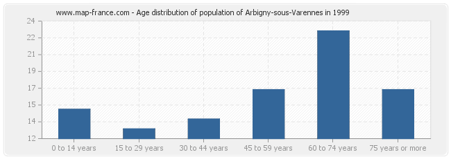Age distribution of population of Arbigny-sous-Varennes in 1999