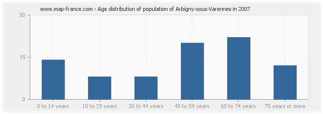Age distribution of population of Arbigny-sous-Varennes in 2007