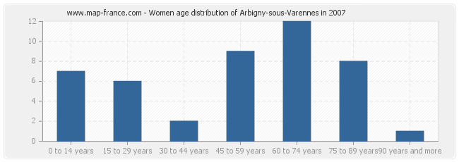 Women age distribution of Arbigny-sous-Varennes in 2007