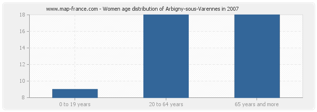 Women age distribution of Arbigny-sous-Varennes in 2007