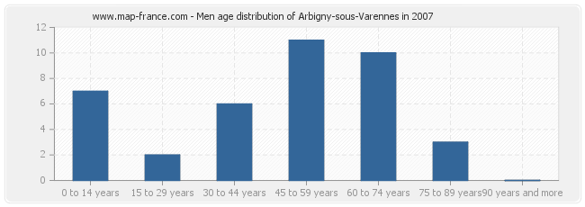 Men age distribution of Arbigny-sous-Varennes in 2007