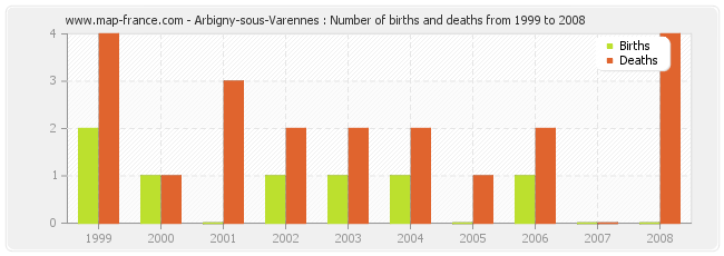 Arbigny-sous-Varennes : Number of births and deaths from 1999 to 2008