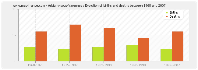 Arbigny-sous-Varennes : Evolution of births and deaths between 1968 and 2007