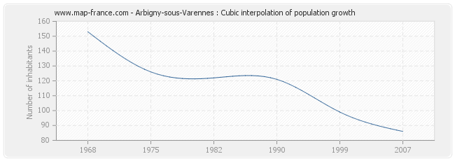 Arbigny-sous-Varennes : Cubic interpolation of population growth