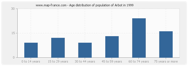 Age distribution of population of Arbot in 1999