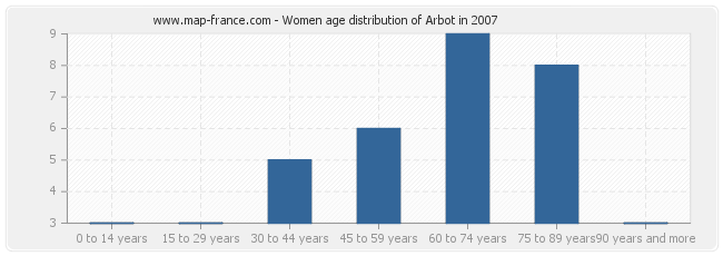 Women age distribution of Arbot in 2007