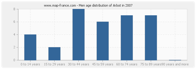 Men age distribution of Arbot in 2007