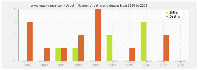 Arbot : Number of births and deaths from 1999 to 2008