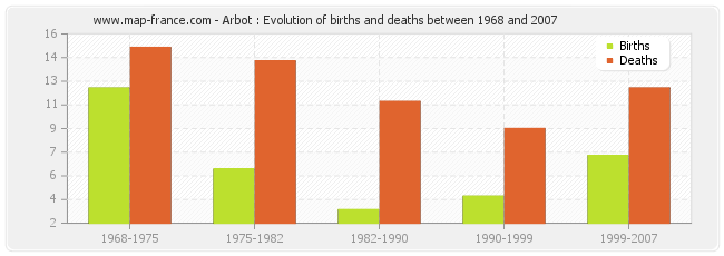 Arbot : Evolution of births and deaths between 1968 and 2007