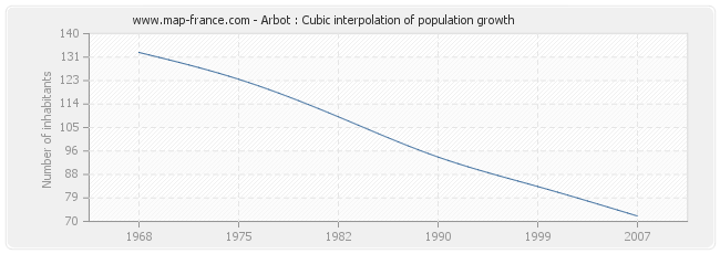 Arbot : Cubic interpolation of population growth