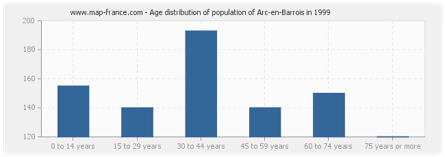 Age distribution of population of Arc-en-Barrois in 1999
