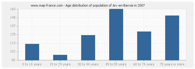 Age distribution of population of Arc-en-Barrois in 2007