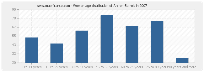 Women age distribution of Arc-en-Barrois in 2007