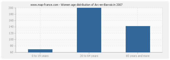 Women age distribution of Arc-en-Barrois in 2007