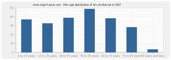 Men age distribution of Arc-en-Barrois in 2007