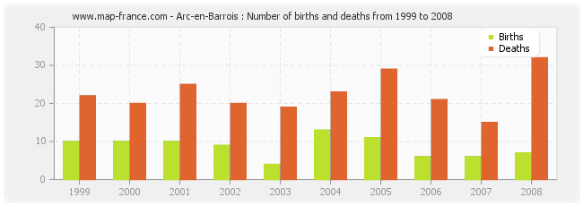 Arc-en-Barrois : Number of births and deaths from 1999 to 2008