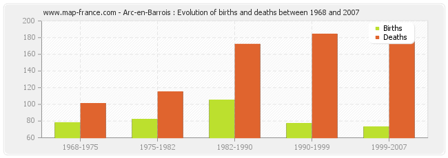 Arc-en-Barrois : Evolution of births and deaths between 1968 and 2007